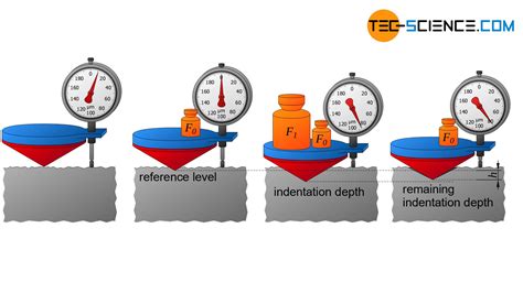 hardness test depth